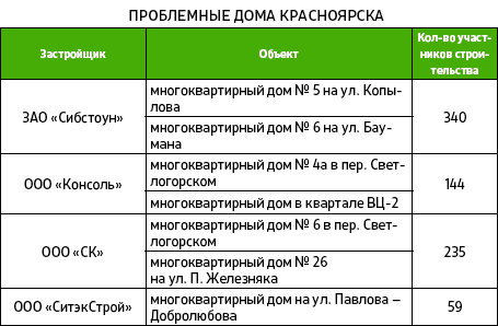 Какие документы необходимо оформить жск на строительство дома